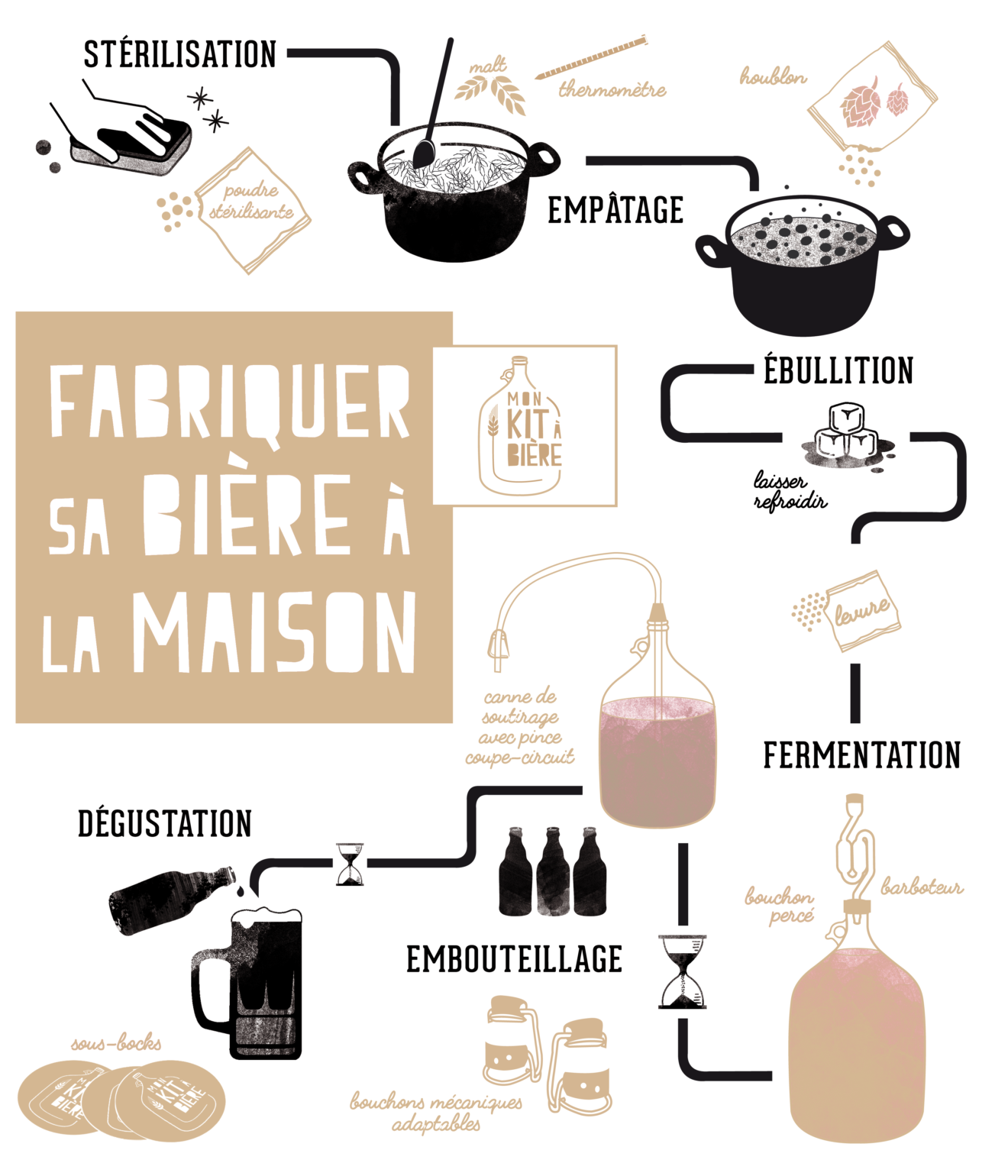 Kit de fabrique à bière maison